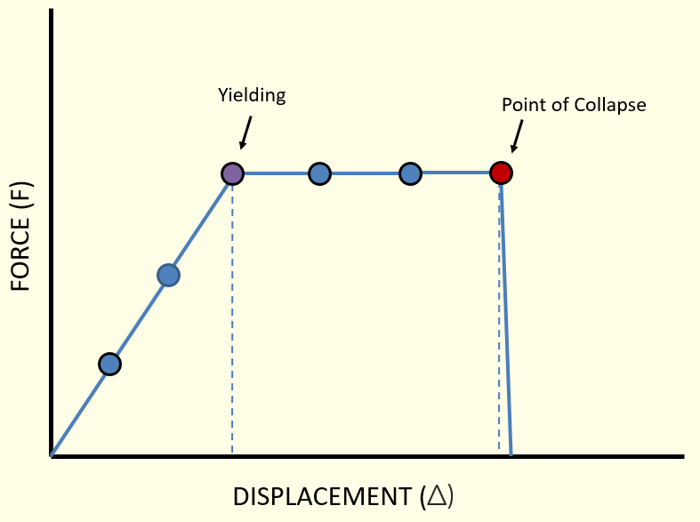 Concepts of Plastic Hinging and Pushover Analysis with midas Civil